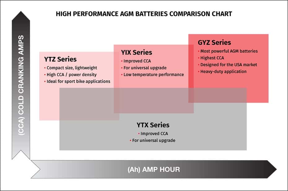 Motorcycle Battery Comparison Chart