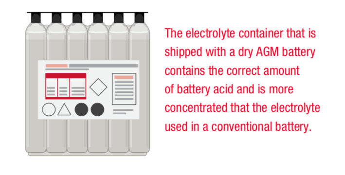 red text beside an electrolyte container "the electrolyte container that is shipped with a dry agm battery contains the correct amount of acide and is more concentrated than the electrolyte used in a conventional battery