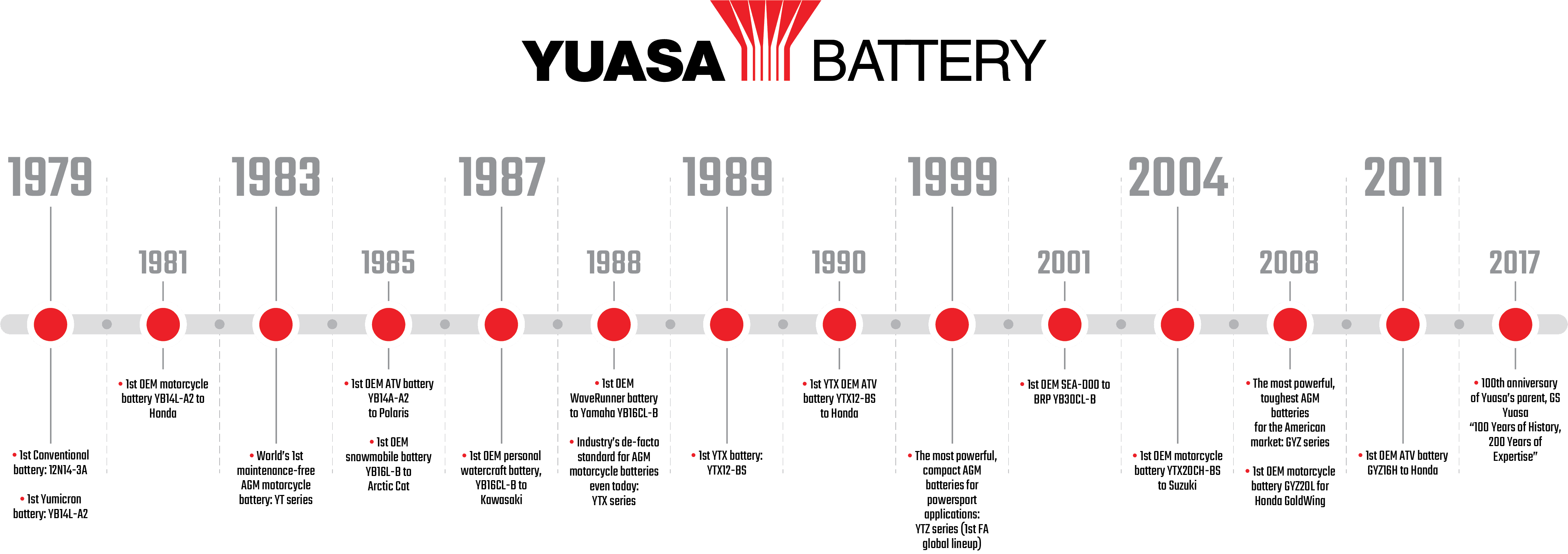 Yuasa Battery timeline showing 1979 to 2017.