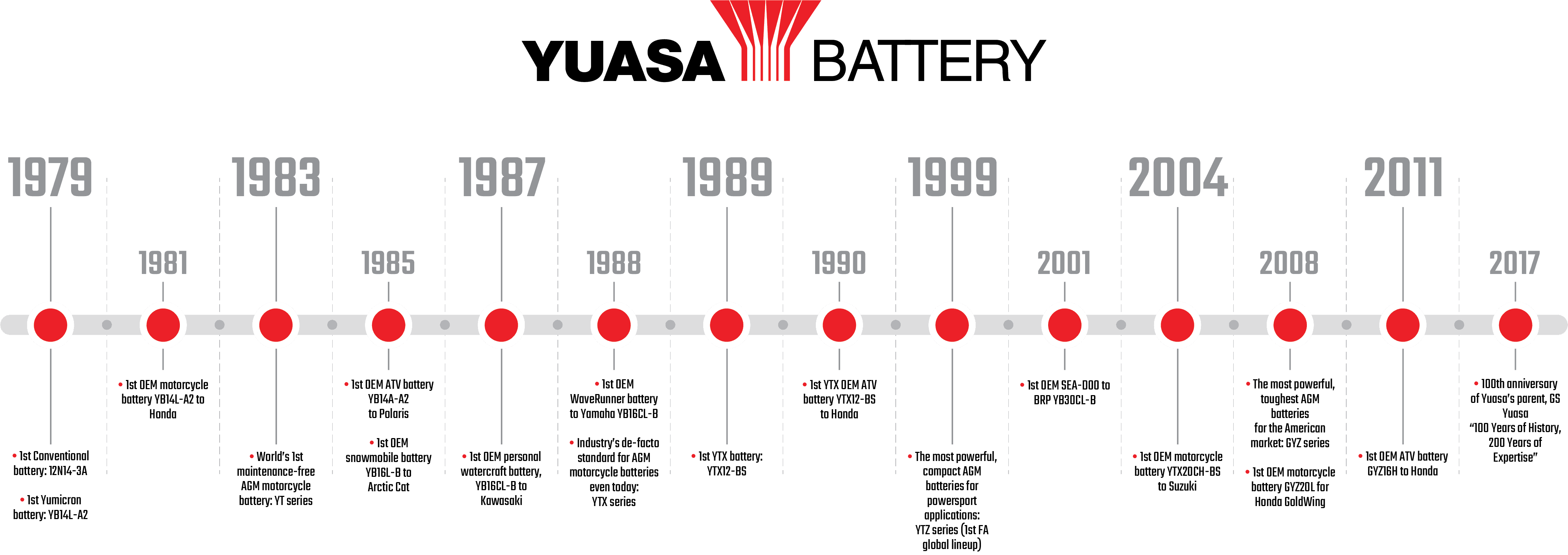 Yuasa Battery timeline showing 1979 to 2017.