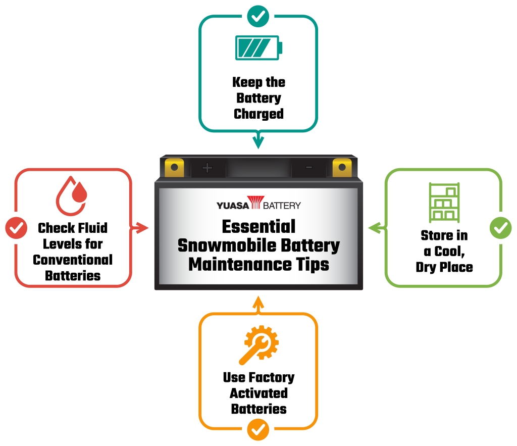Infographic showing the four essential winter maintenance steps for snowmobile batteries. 