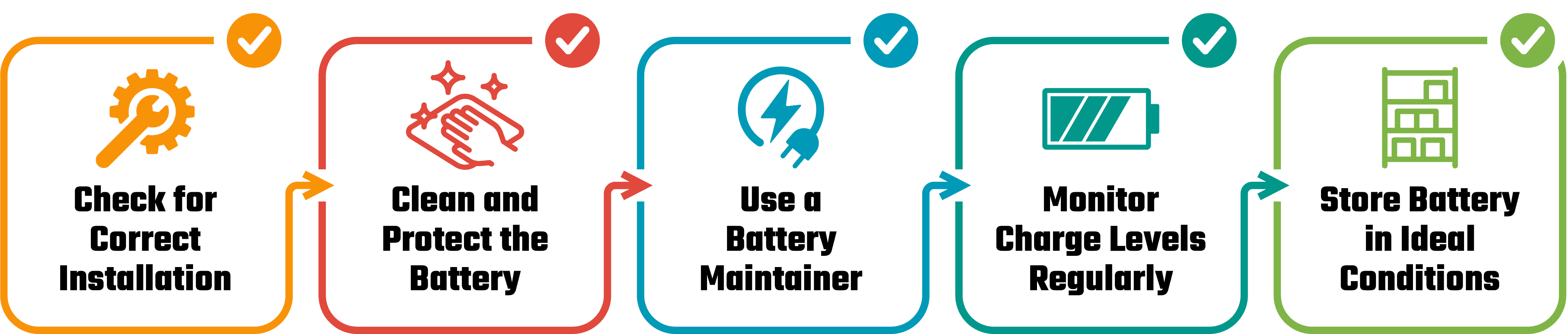 Graphic showing steps listed below in visual checklist.