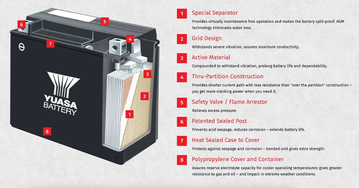 Graphic showing all special features of an AGM battery.