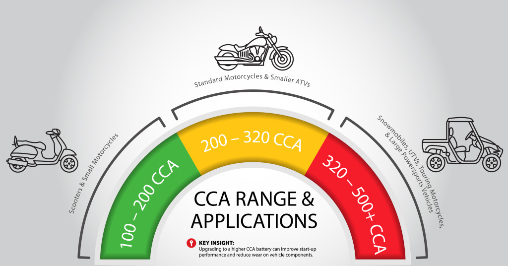 CCA Ranges shown in a graphic, defining the best range for different applications.