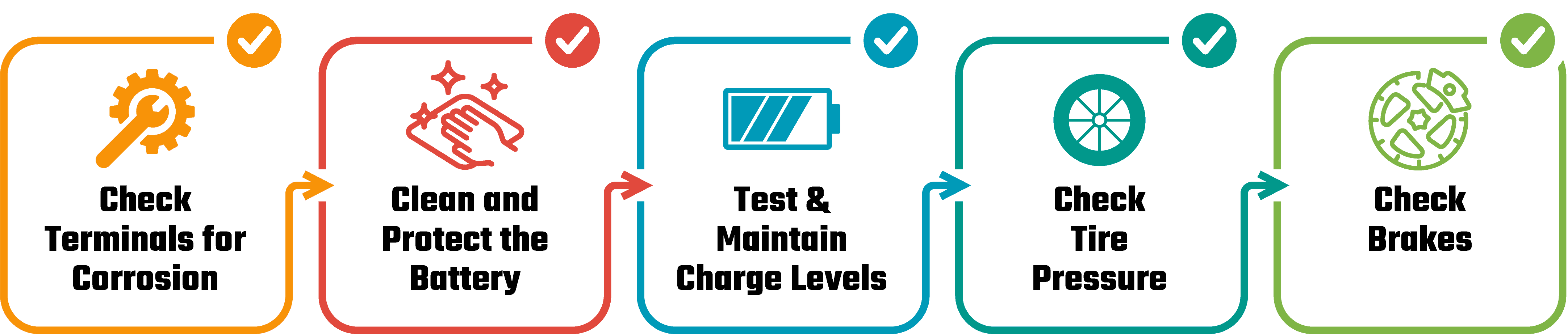 Visual seasonal preparation checklist